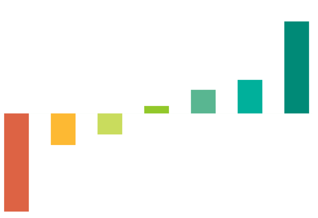 bar chart shows job loss and gain by industry